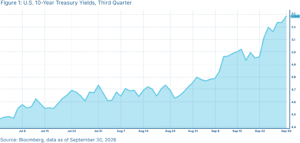 Figure 1: U.S. 10-Year Treasury Yields, Third Quarter 2026