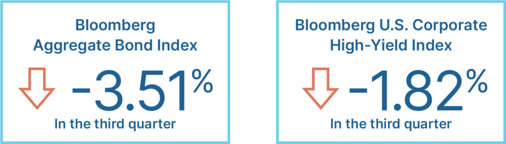 Third quarter returns: Bloomberg Aggregate Bond Index down 3.51%, Bloomberg U.S. Corporate High-Yield Index down 1.82%
