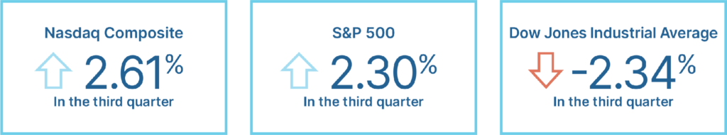 Third quarter returns: Nasdaq Composite up 2.61%, S&P 500 up 2.30%, Dow Jones Industrial Average down 2.34%